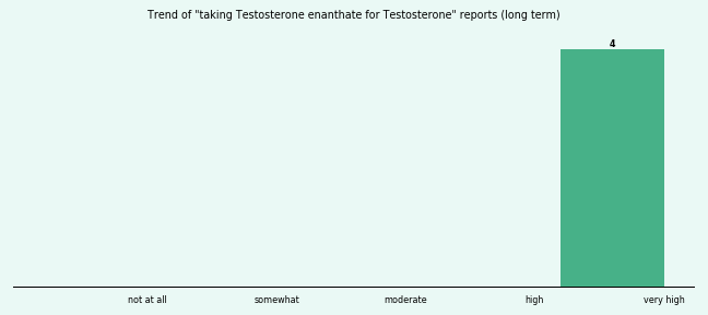 Does Testosterone enanthate work for your Testosterone (long term)?